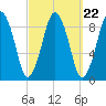Charlestown tide chart for Monday, September 22, 2025