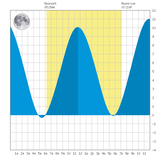 Charlestown tide chart for Sunday, September 7, 2025
