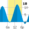 Charlestown tide chart for Friday, October 10, 2025