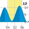 Charlestown tide chart for Sunday, October 12, 2025