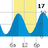 Charlestown tide chart for Friday, October 17, 2025
