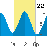 Charlestown tide chart for Wednesday, October 22, 2025