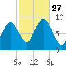 Charlestown tide chart for Monday, October 27, 2025