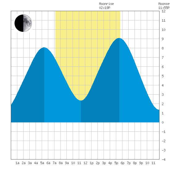 Charlestown tide chart for Wednesday, October 29, 2025
