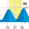 Charlestown tide chart for Friday, October 31, 2025
