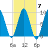 Charlestown tide chart for Tuesday, October 7, 2025