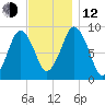 Charlestown tide chart for Wednesday, November 12, 2025