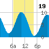 Charlestown tide chart for Wednesday, November 19, 2025