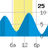 Charlestown tide chart for Tuesday, November 25, 2025