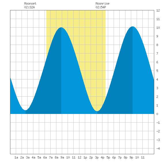 Charlestown tide chart for Sunday, November 2, 2025