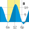 Charlestown tide chart for Saturday, November 8, 2025