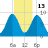 Charlestown tide chart for Saturday, December 13, 2025