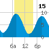 Charlestown tide chart for Monday, December 15, 2025