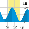 Charlestown tide chart for Thursday, December 18, 2025