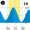 Charlestown tide chart for Friday, December 19, 2025