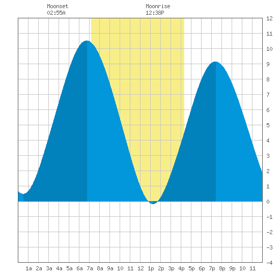 Charlestown tide chart for Tuesday, December 30, 2025