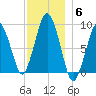 Charlestown tide chart for Saturday, December 6, 2025