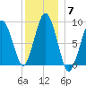 Charlestown tide chart for Sunday, December 7, 2025