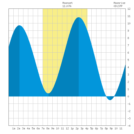 Charlestown tide chart for Tuesday, December 9, 2025