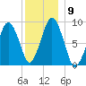 Charlestown tide chart for Tuesday, December 9, 2025