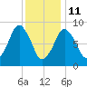 Charlestown tide chart for Sunday, January 11, 2026