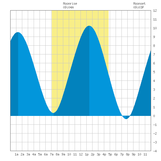 Charlestown tide chart for Thursday, January 22, 2026