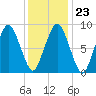 Charlestown tide chart for Friday, January 23, 2026