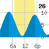 Charlestown tide chart for Monday, January 26, 2026