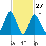 Charlestown tide chart for Tuesday, January 27, 2026