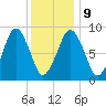 Charlestown tide chart for Friday, January 9, 2026