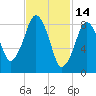 Charlestown tide chart for Saturday, February 14, 2026