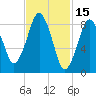 Charlestown tide chart for Sunday, February 15, 2026