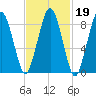 Charlestown tide chart for Thursday, February 19, 2026