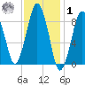 Charlestown tide chart for Sunday, February 1, 2026