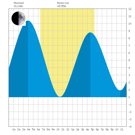 Charlestown tide chart for Tuesday, February 24, 2026