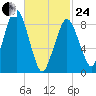 Charlestown tide chart for Tuesday, February 24, 2026