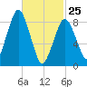 Charlestown tide chart for Wednesday, February 25, 2026