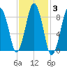 Charlestown tide chart for Tuesday, February 3, 2026