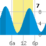 Charlestown tide chart for Saturday, February 7, 2026