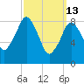 Charlestown tide chart for Friday, March 13, 2026