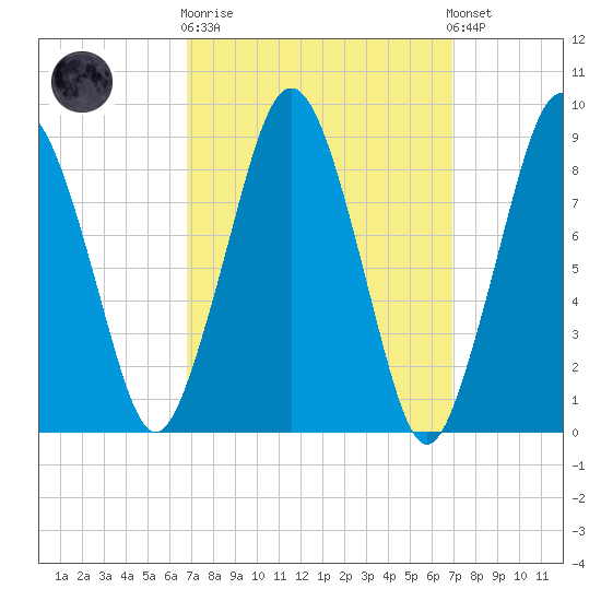 Charlestown tide chart for Wednesday, March 18, 2026