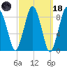 Charlestown tide chart for Wednesday, March 18, 2026