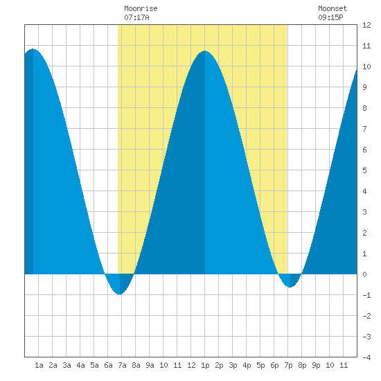Charlestown tide chart for Friday, March 20, 2026