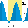 Charlestown tide chart for Saturday, March 21, 2026