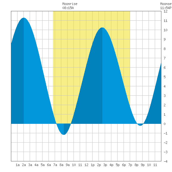 Charlestown tide chart for Sunday, March 22, 2026