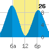 Charlestown tide chart for Thursday, March 26, 2026
