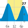 Charlestown tide chart for Friday, March 27, 2026
