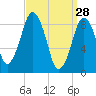 Charlestown tide chart for Saturday, March 28, 2026