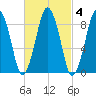 Charlestown tide chart for Wednesday, March 4, 2026