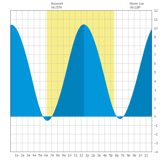Charlestown tide chart for Thursday, March 5, 2026